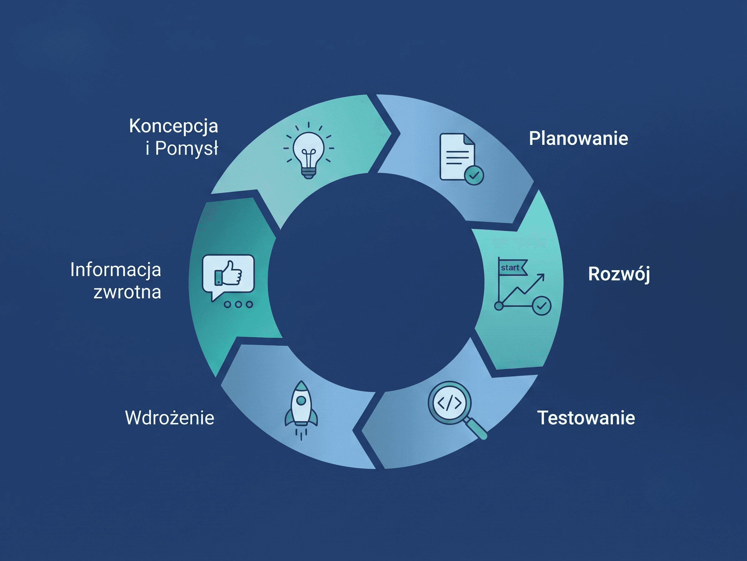 Kołowy diagram przedstawiający sześciostopniowy, iteracyjny proces zarządzania Agile, z polskimi etykietami: Koncepcja i Pomysł, Planowanie, Rozwój, Testowanie, Wdrożenie, Informacja zwrotna.