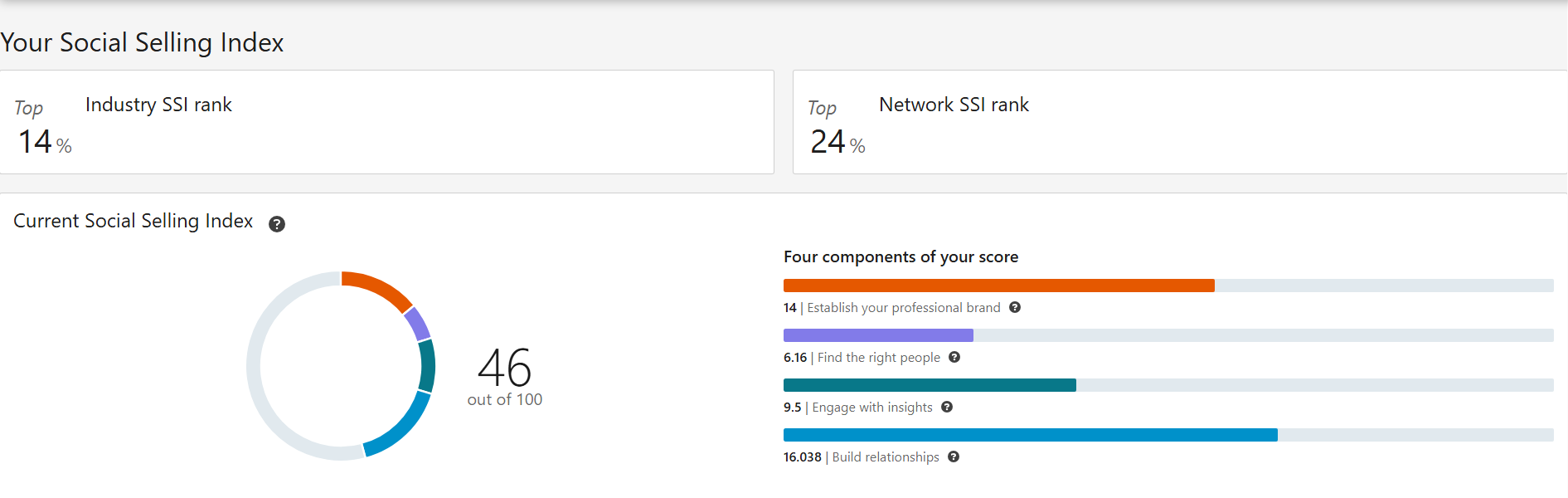 Panel LinkedIn pokazujący Social Selling Index (SSI) oraz pozycję w branży i sieci kontaktów.