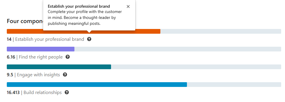 Wykres punktacji 4 filarów Social Selling Index (SSI) ze szczegółowym opisem dla pierwszej kategorii: Establish your professional brand.