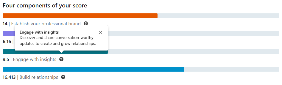 Wykres punktacji 4 filarów Social Selling Index (SSI) ze szczegółowym opisem dla czwartej kategorii: Build relationships.