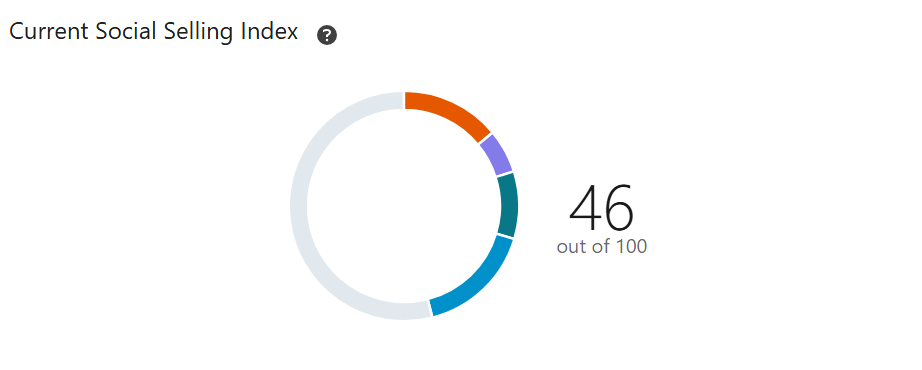 Wykres kołowy przedstawiający ogólny wynik Social Selling Index (SSI) na LinkedIn z podziałem na 4 równe filary.